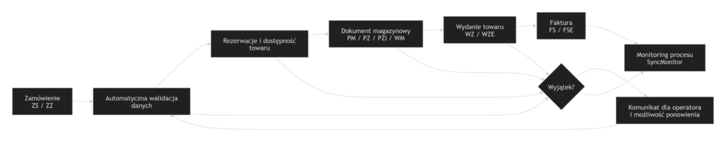Jak zautomatyzować magazyn w Comarch ERP XL?