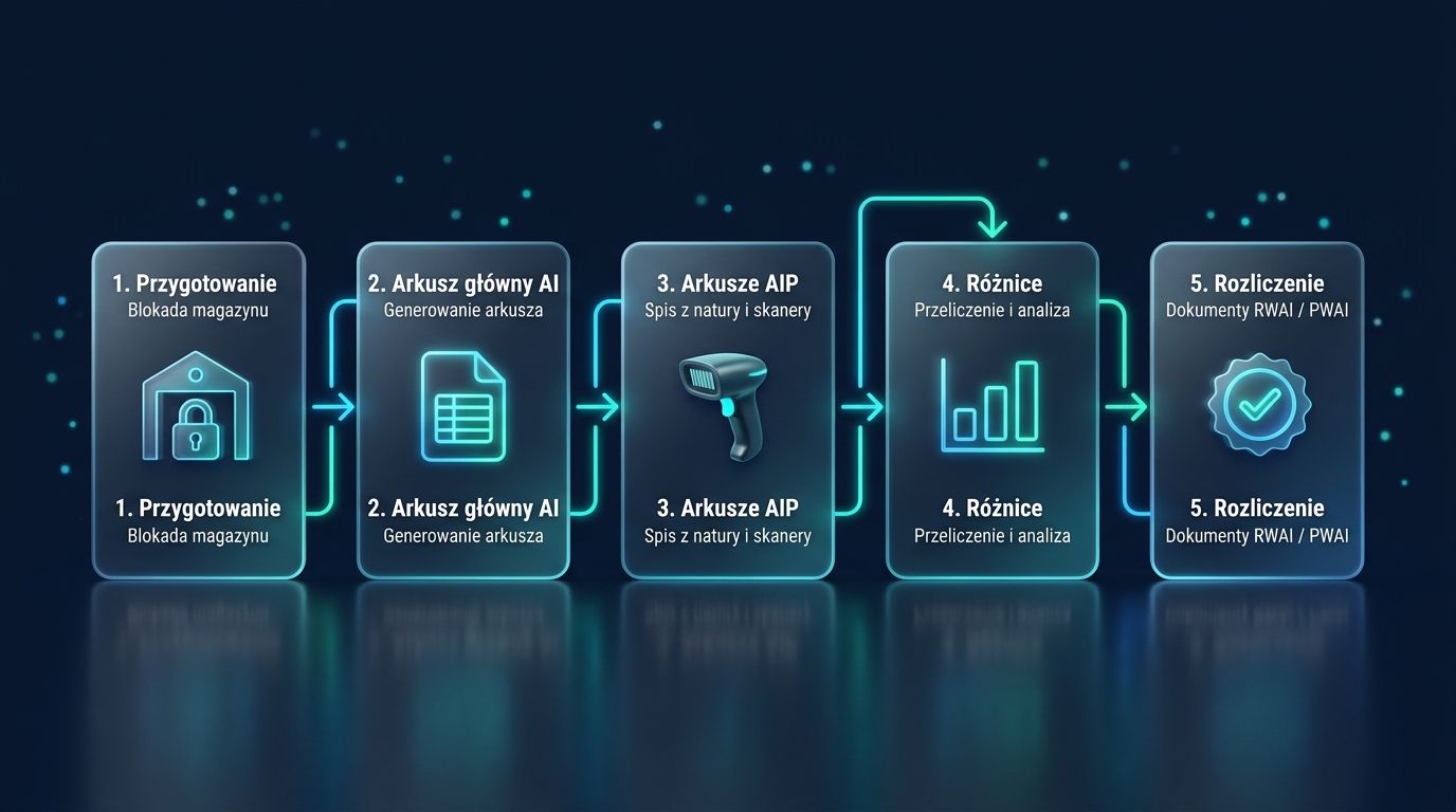 5-etapowy schemat procesu inwentaryzacji w Comarch ERP Optima: przygotowanie, arkusz AI, arkusze AIP, przeliczenie i rozliczenie RWAI/PWAI